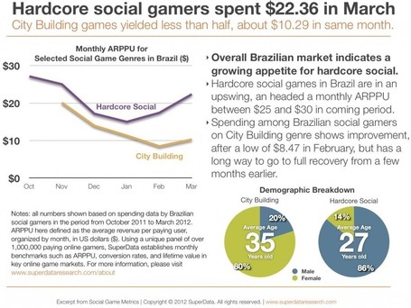 Hardcore social gamers outspend mainstream gamers 2 to 1, SuperData | Poker & eGaming News | Scoop.it