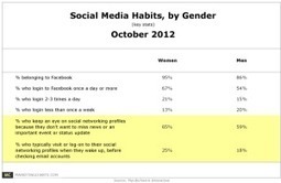 Women Outpace Men in Social Media Account Management - Automotive Social Media Marketing | Well Loved Woman | Scoop.it