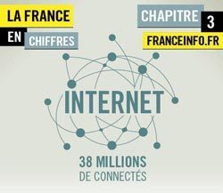 Internet et les Fran&ccedil;ais | Veille Techno et Informatique "Autrement" | Scoop.it