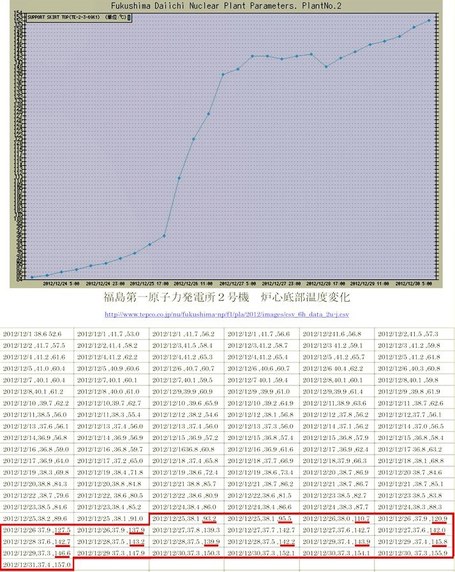 Montée régulière de la température dans la cuve du réacteur N°2 | FUKUSHIMA INFORMATIONS | Scoop.it