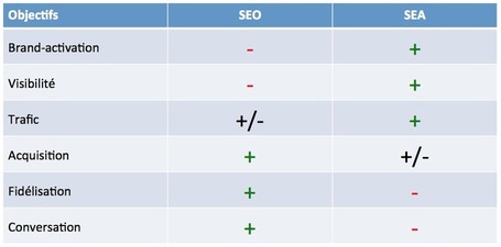 SEO et SEA: m&ecirc;me combat? - &Eacute;crire Pour le Web | Marketing &eacute;ditorial et avatars | Scoop.it