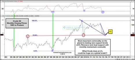 Crude Oil Prices As Oversold As 1999 Low - See It Market (blog) | stock market | Scoop.it