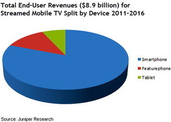 Mobile TV viewing on the increase | Mobile TV around the world | Scoop.it