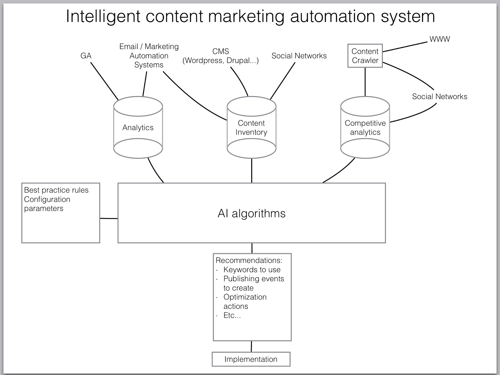 Intelligent content marketing automation system