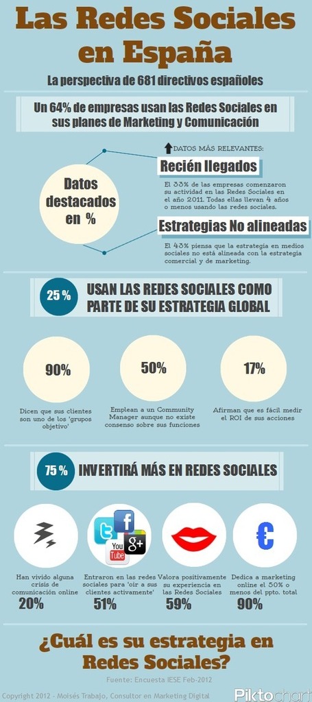 Redes Sociales en Espa&ntilde;a &iquest;Qu&eacute; opinan los directivos de 681 empresas espa&ntilde;olas? | #MarketingDigital | Scoop.it