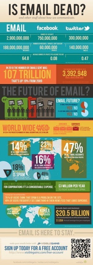 L'E-mail Marketing est-il mort ? | Le Blog Cible web | Communication off-line | Scoop.it