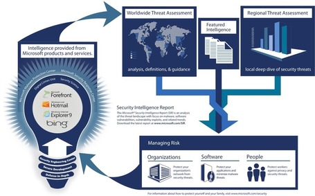 Security Intelligence Report (SIR) vol.11 | LdS Innovation | Scoop.it