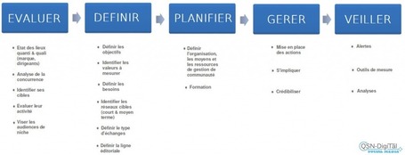 La gestion de l&rsquo;e-r&eacute;putation doit s&rsquo;appuyer sur une r&eacute;elle strat&eacute;gie | Le blog de la formation management | Strategy&Marketing | Scoop.it