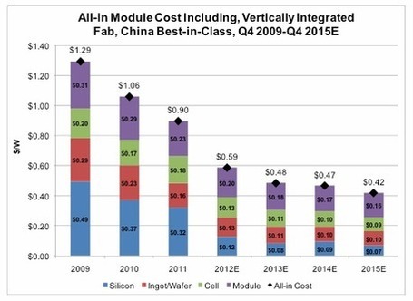 Chinese Companies Projected To Make Solar Panels for 42 Cents Per Watt In 2015 | ThinkProgress | Sustain Our Earth | Scoop.it
