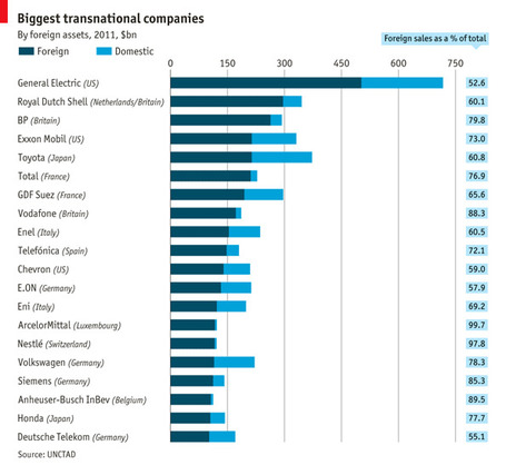 Biggest transnational companies | Geography Education | Scoop.it