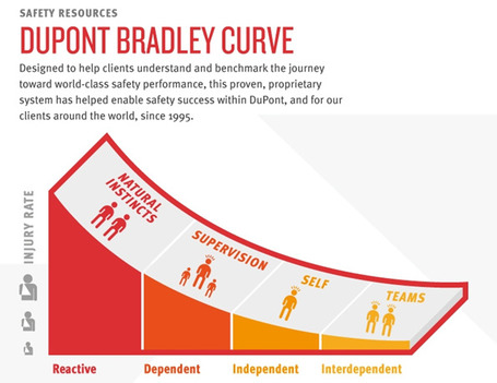 The DuPont Bradley Curve Infographic | DuPont Sustainable Solutions (DSS) | DuPont ASEAN | Scoop.it