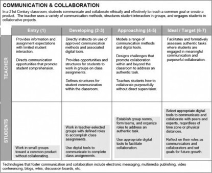 Henrico 21&nbsp;|&nbsp; TIP Chart | Engaging Technology | Scoop.it