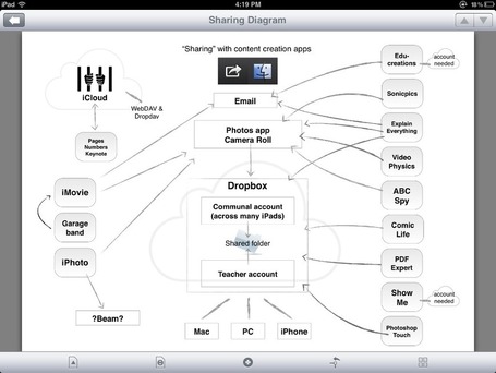 How do I transfer items created on my iPad to other devices? | Everything iPads | Scoop.it