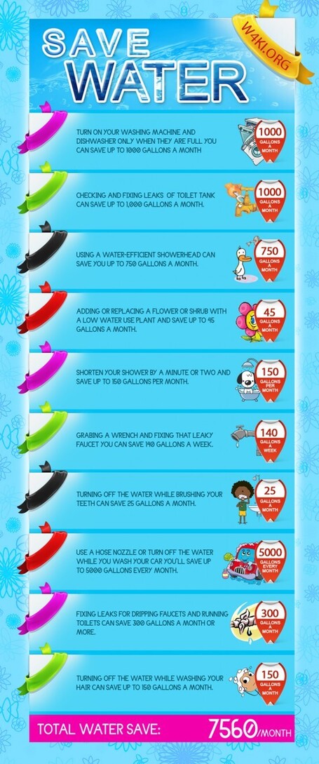 [Infographic] Save Water | Veille360 Mash Up | Scoop.it