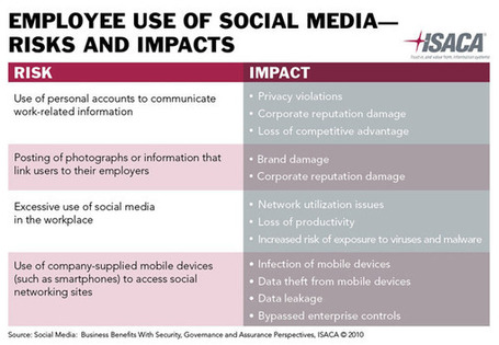 E 2.0, social business : m&ecirc;me pas peur, quoique .... | RSE | Scoop.it
