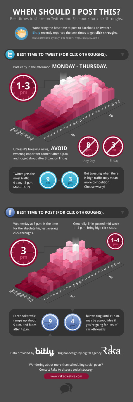 Las mejores horas para enviar tweets y actualizaciones de estado de Facebook | Infografias - infographic | Scoop.it