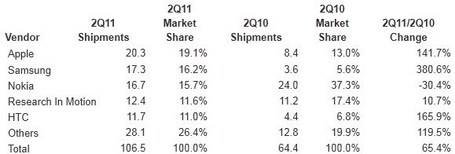 Apple et Samsung se disputent la premi&egrave;re place | Veille Techno et Informatique "Autrement" | Scoop.it