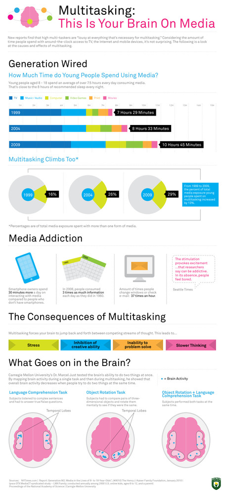 Cool Infographics - Multitasking - This is Your Brain on Media | Stuff I Like | Scoop.it
