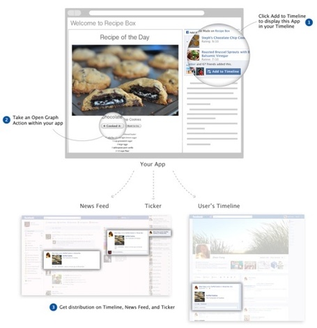 How the new Facebook will impact travel (hint: massively) | Tnooz | Social Media and Online channels for Tourism 2.0 | Scoop.it