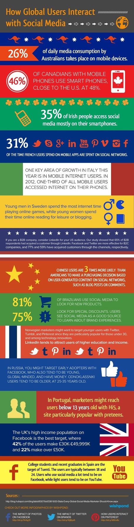 How Social Media Is Used Around The World [Infographic] | Social media and education | Scoop.it