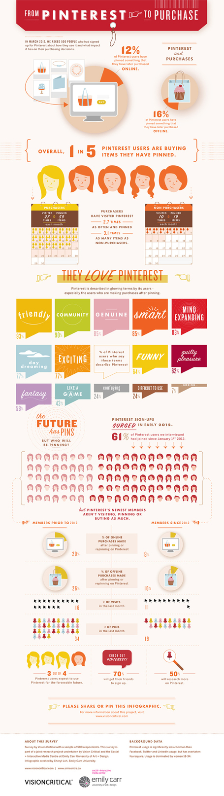 From Pinterest to Purchase [Infographic] | Social Media Tips, News, Resources | Scoop.it