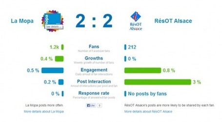 Fanpagekarma pour analyser la performance de votre Page Facebook | E-marketeur dans tous ses &eacute;tats | Scoop.it