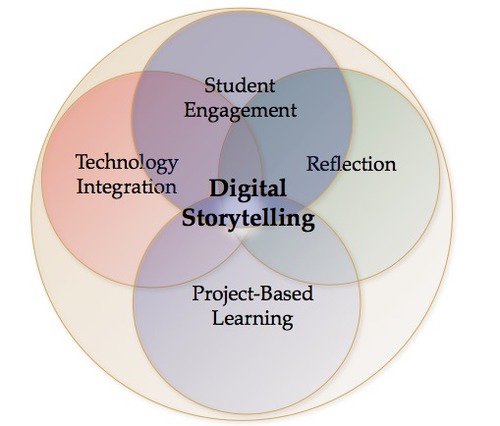 Digital Storytelling For Young Learners – LiveBinder – Juandon ...