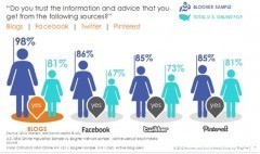 Les femmes et les m&eacute;dias sociaux en 2012 | Agence wip : Cosmetique et medias sociaux | Scoop.it