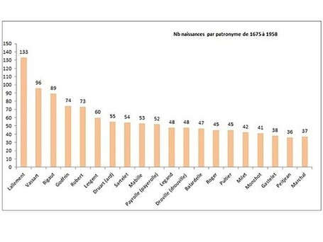 Patronymes de Gesnes | La Gazette des anc&ecirc;tres | Scoop.it