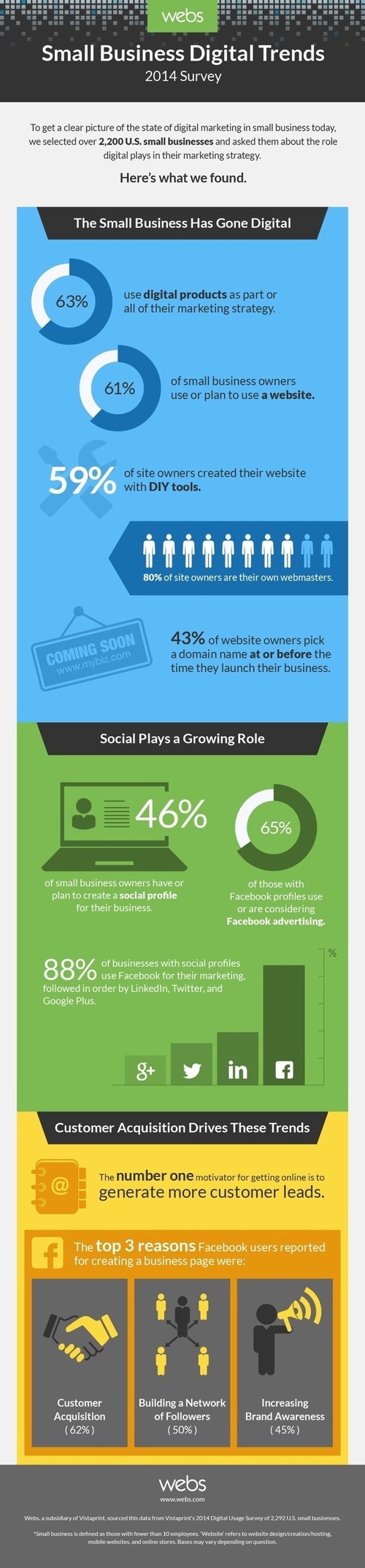 how-small-businesses-are-using-digital-marketing-tools-in-2014