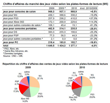 InaGlobal - Jeu vid&eacute;o - Article - &Eacute;tudes : le march&eacute; du jeu vid&eacute;o online explose | Narration transmedia et &eacute;ducation | Scoop.it