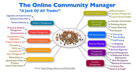 RG Mobility: TOUS LES OUTILS POUR LE COMMUNITY MANAGER SONT ICI | Community management formation | Scoop.it