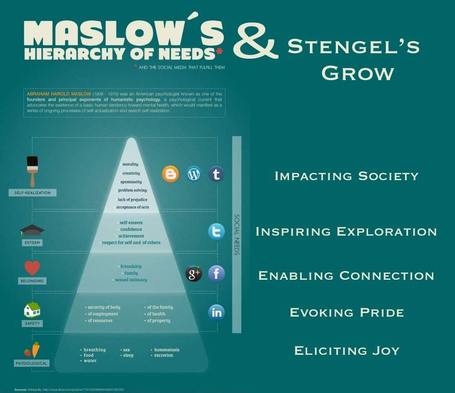 Maslow's Hierarchy Of Needs Meets Stengel's Brand Ideals [Infographic] | Startup Revolution | Scoop.it