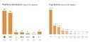 Apple Saw Over One-Third Of Mobile Ad Requests In Q1, Adfonic Says, But Samsung Surges In Engagement | TechCrunch | Mobile, Web et autres friandises | Scoop.it