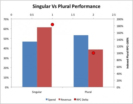 Singular vs. Plural: What Search Queries Can Tell You About Your Customers | Lectures web | Scoop.it