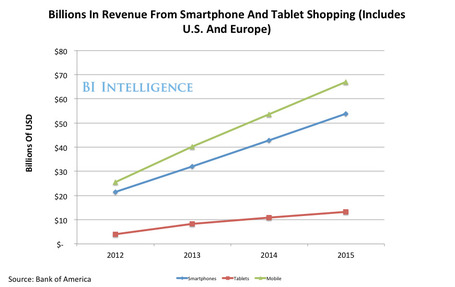 BII REPORT: Why Mobile Commerce Is Set To Explode | Current Updates | Scoop.it