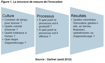 Surmonter le probl&egrave;me de mesure de l'innovation | Innovation responsable | Scoop.it
