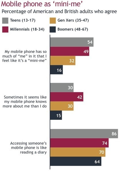 Data point: The mobile phone is hugely personal, especially for teens and Millennials | JWT Intelligence | YouthWorkerCircuit | Scoop.it