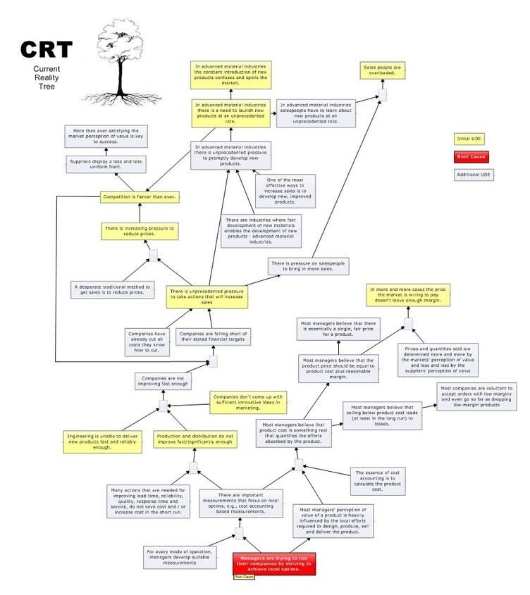 Current Reality Tree Crt Fluentbrain Theo