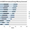 US Ranks 9th for Energy Efficiency, out of 12 Major Economies | Sustainable Energy | Scoop.it