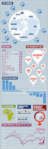 Top 100 des marques les plus valoris&eacute;es &agrave; travers le monde | Les infographies ! | Scoop.it