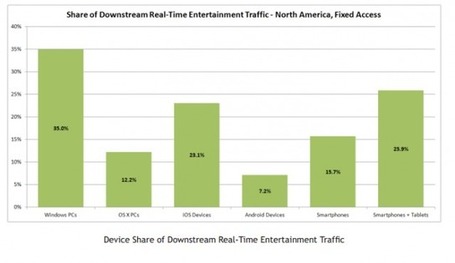 You Spend a Lot of Time With Your Mobile Device at Home &mdash; Even More if It&rsquo;s an iPad | Is the iPad a revolution ? | Scoop.it