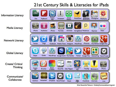 21st Century Skills & Literacies for the iPad | Learning Happens Everywhere! | Scoop.it