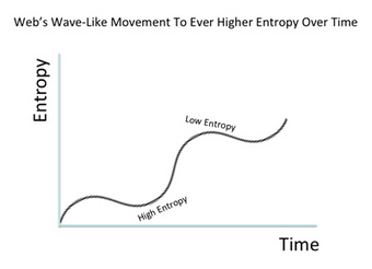 More Thoughts On Buildings And Food: How Entropy Is Creating Web 3.0 Under Our Noses (Redux) | BI Revolution | Scoop.it