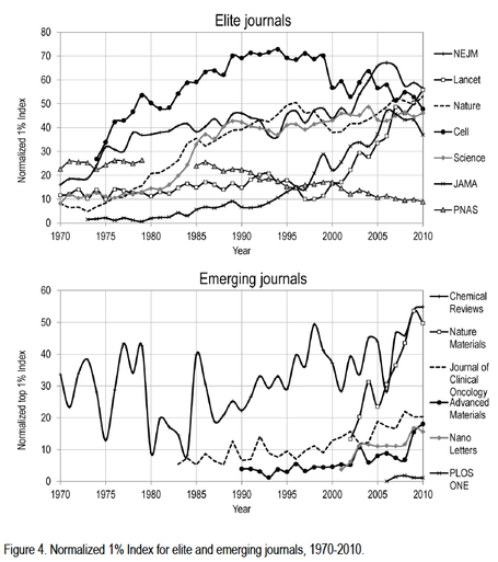 Are elite journals declining now emerging and established journals are publishing an increasing proportion of most cited papers? | Dual impact of research; towards the impactelligent university | Scoop.it