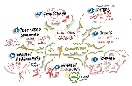 Formation : La Facilitation Graphique - Fondamentaux | "Facilitation Graphique" | Scoop.it