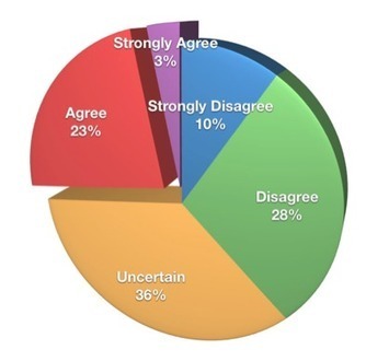 Blogging a Top Focus for Marketers and Other Tr...