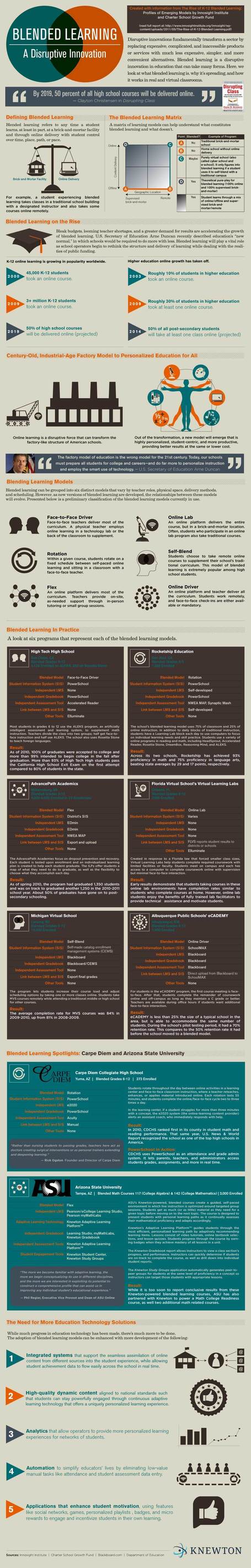 6 Types of Blended Learning | English 2.0 | Scoop.it