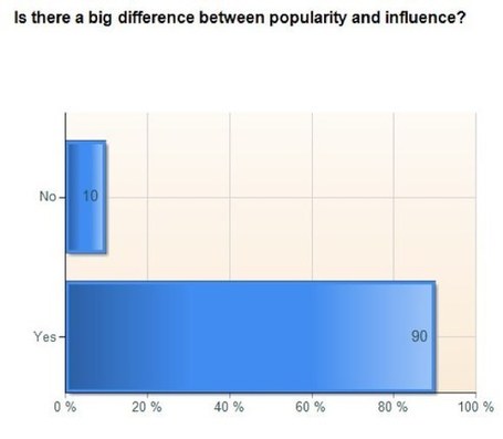 Exploring and Defining Influence: A New Study - Brian Solis | Sociologie des r&eacute;seaux sociaux | Scoop.it