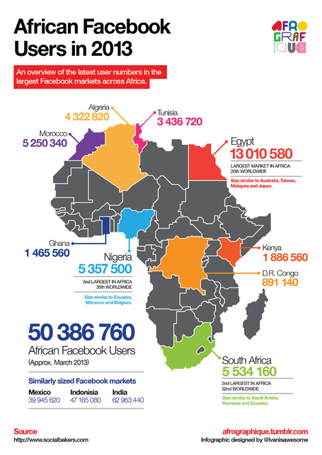 Utilisateurs - et usages - africains de Facebook | eFarafina... l'Afrique &eacute;lectronique | Scoop.it